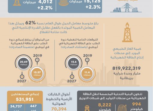دائرة الطاقة في أبوظبي تصدر “التقرير السنوي الفني لعام 2019 لقطاع المياه والكهرباء والصرف الصحي”