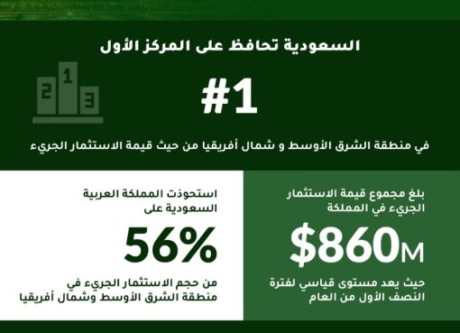 السعودية تحافظ على صدارتها لمنطقة الشرق الأوسط وشمال إفريقيا من حيث حجم الاستثمار الجريء في النصف الأول من عام 2025