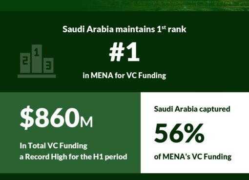 Saudi Arabia Maintains its First Rank Across MENA for Venture Capital Investment in H1 2025