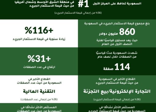 3.2 مليار ريال حجم الاستثمار الجريء في السعودية في النصف الأول من عام 2025، متجاوزًا عام 2024 بالكامل والمملكة تحافظ على صدارتها الإقليمية